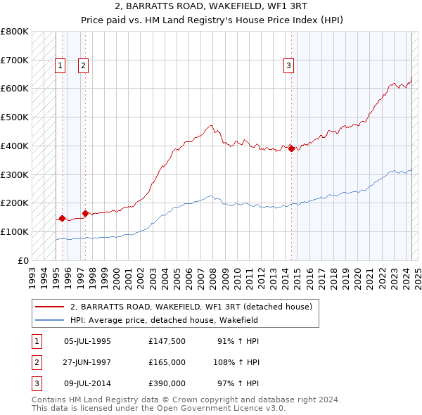 2, BARRATTS ROAD, WAKEFIELD, WF1 3RT: Price paid vs HM Land Registry's House Price Index