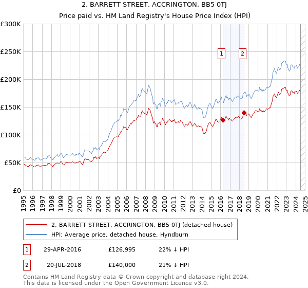 2, BARRETT STREET, ACCRINGTON, BB5 0TJ: Price paid vs HM Land Registry's House Price Index