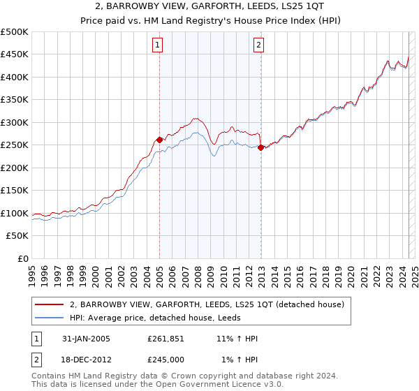 2, BARROWBY VIEW, GARFORTH, LEEDS, LS25 1QT: Price paid vs HM Land Registry's House Price Index