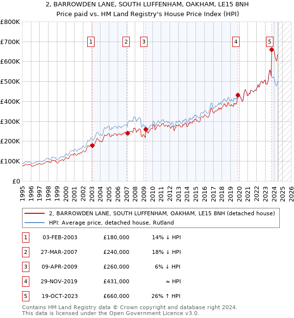 2, BARROWDEN LANE, SOUTH LUFFENHAM, OAKHAM, LE15 8NH: Price paid vs HM Land Registry's House Price Index