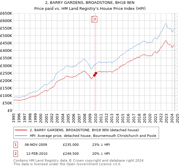 2, BARRY GARDENS, BROADSTONE, BH18 9EN: Price paid vs HM Land Registry's House Price Index