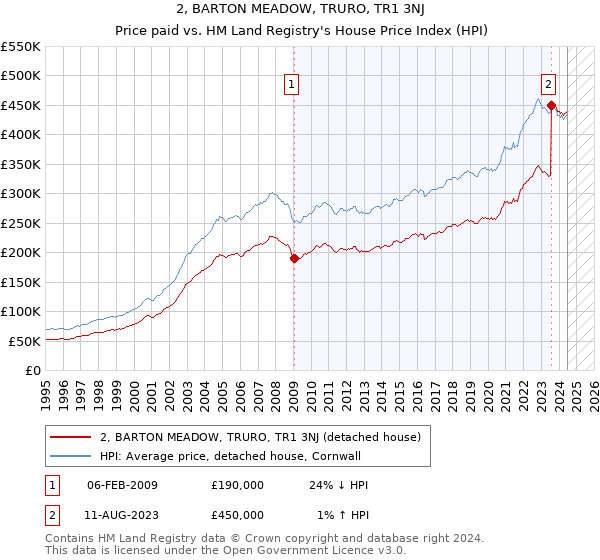 2, BARTON MEADOW, TRURO, TR1 3NJ: Price paid vs HM Land Registry's House Price Index