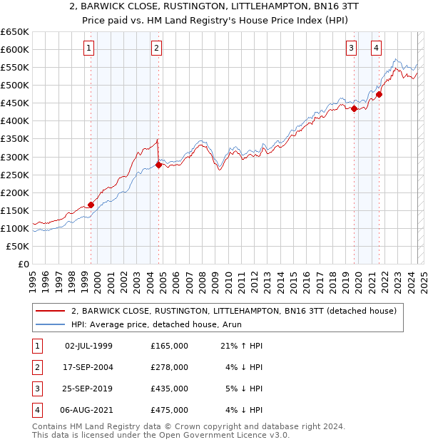 2, BARWICK CLOSE, RUSTINGTON, LITTLEHAMPTON, BN16 3TT: Price paid vs HM Land Registry's House Price Index