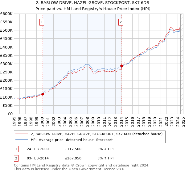 2, BASLOW DRIVE, HAZEL GROVE, STOCKPORT, SK7 6DR: Price paid vs HM Land Registry's House Price Index