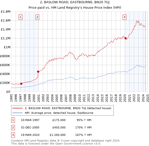 2, BASLOW ROAD, EASTBOURNE, BN20 7UJ: Price paid vs HM Land Registry's House Price Index