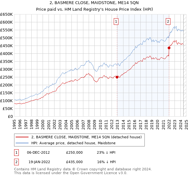 2, BASMERE CLOSE, MAIDSTONE, ME14 5QN: Price paid vs HM Land Registry's House Price Index