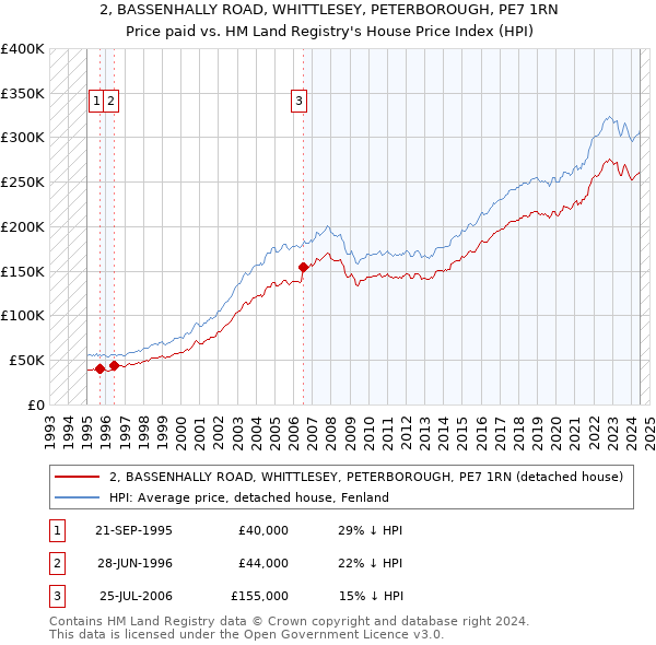 2, BASSENHALLY ROAD, WHITTLESEY, PETERBOROUGH, PE7 1RN: Price paid vs HM Land Registry's House Price Index