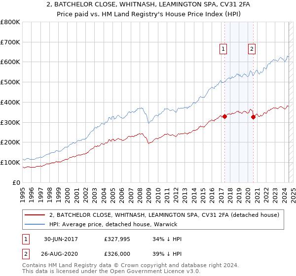 2, BATCHELOR CLOSE, WHITNASH, LEAMINGTON SPA, CV31 2FA: Price paid vs HM Land Registry's House Price Index