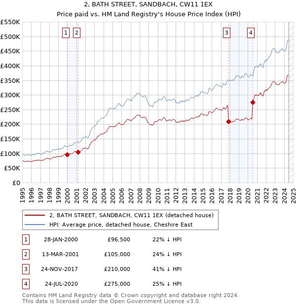 2, BATH STREET, SANDBACH, CW11 1EX: Price paid vs HM Land Registry's House Price Index