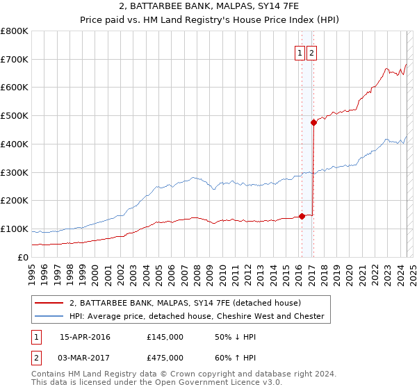 2, BATTARBEE BANK, MALPAS, SY14 7FE: Price paid vs HM Land Registry's House Price Index