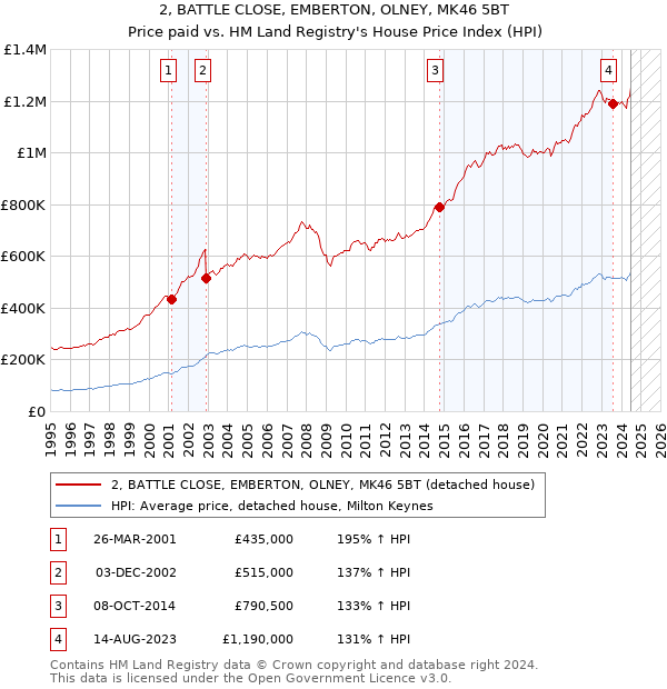 2, BATTLE CLOSE, EMBERTON, OLNEY, MK46 5BT: Price paid vs HM Land Registry's House Price Index