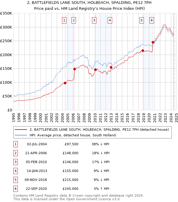 2, BATTLEFIELDS LANE SOUTH, HOLBEACH, SPALDING, PE12 7PH: Price paid vs HM Land Registry's House Price Index