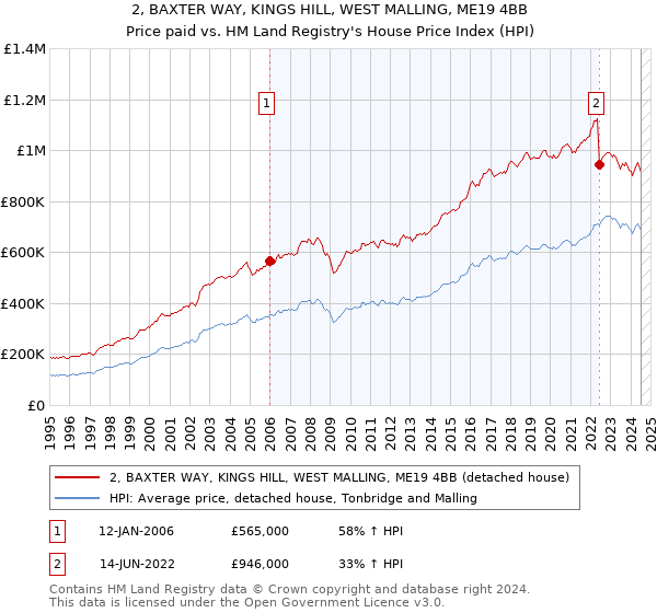 2, BAXTER WAY, KINGS HILL, WEST MALLING, ME19 4BB: Price paid vs HM Land Registry's House Price Index