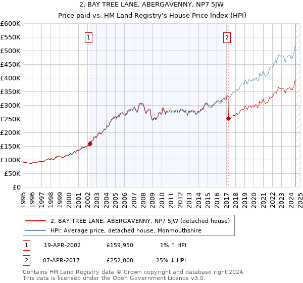 2, BAY TREE LANE, ABERGAVENNY, NP7 5JW: Price paid vs HM Land Registry's House Price Index