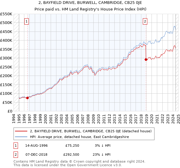 2, BAYFIELD DRIVE, BURWELL, CAMBRIDGE, CB25 0JE: Price paid vs HM Land Registry's House Price Index