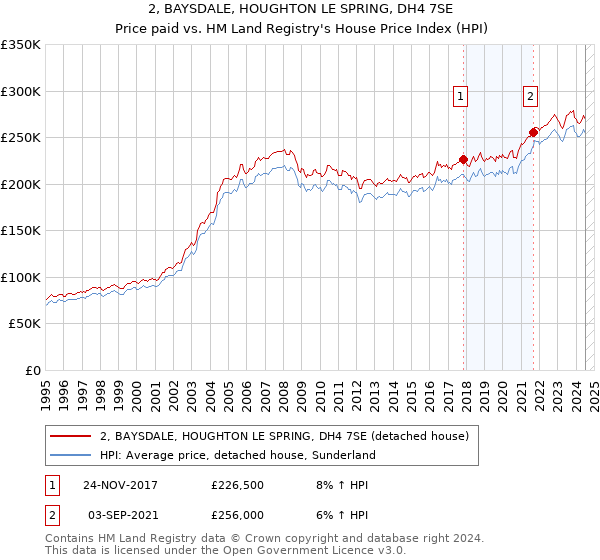 2, BAYSDALE, HOUGHTON LE SPRING, DH4 7SE: Price paid vs HM Land Registry's House Price Index