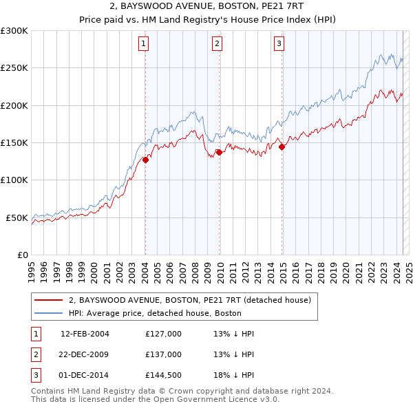 2, BAYSWOOD AVENUE, BOSTON, PE21 7RT: Price paid vs HM Land Registry's House Price Index