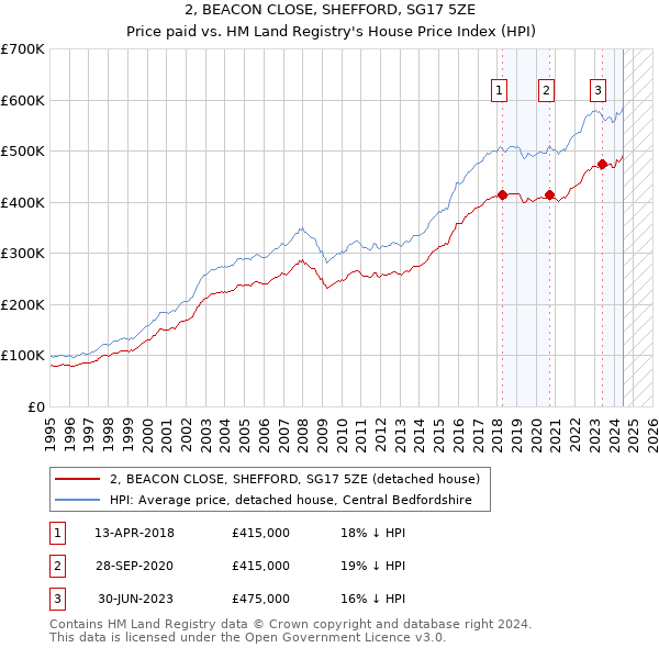 2, BEACON CLOSE, SHEFFORD, SG17 5ZE: Price paid vs HM Land Registry's House Price Index