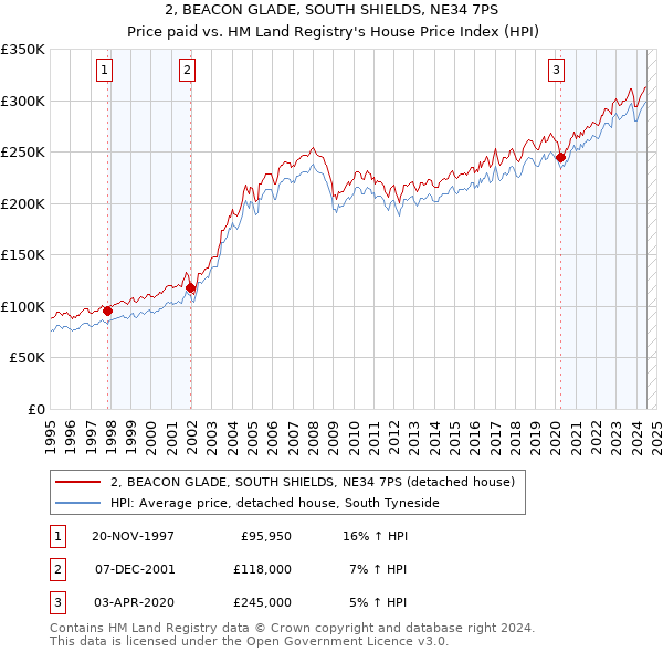 2, BEACON GLADE, SOUTH SHIELDS, NE34 7PS: Price paid vs HM Land Registry's House Price Index