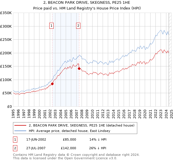 2, BEACON PARK DRIVE, SKEGNESS, PE25 1HE: Price paid vs HM Land Registry's House Price Index