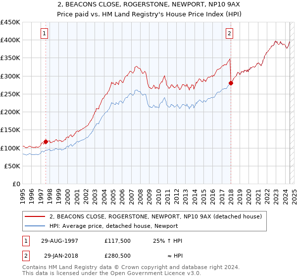 2, BEACONS CLOSE, ROGERSTONE, NEWPORT, NP10 9AX: Price paid vs HM Land Registry's House Price Index