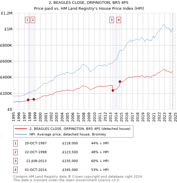 2, BEAGLES CLOSE, ORPINGTON, BR5 4PS: Price paid vs HM Land Registry's House Price Index