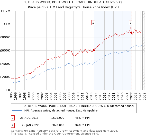 2, BEARS WOOD, PORTSMOUTH ROAD, HINDHEAD, GU26 6FQ: Price paid vs HM Land Registry's House Price Index