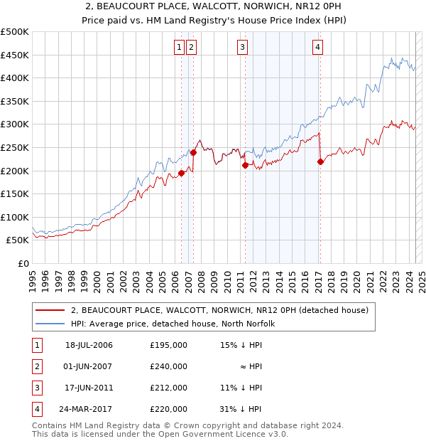 2, BEAUCOURT PLACE, WALCOTT, NORWICH, NR12 0PH: Price paid vs HM Land Registry's House Price Index