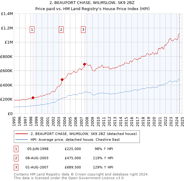 2, BEAUFORT CHASE, WILMSLOW, SK9 2BZ: Price paid vs HM Land Registry's House Price Index