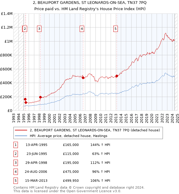 2, BEAUPORT GARDENS, ST LEONARDS-ON-SEA, TN37 7PQ: Price paid vs HM Land Registry's House Price Index