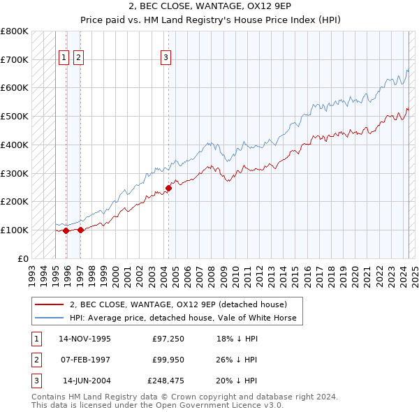 2, BEC CLOSE, WANTAGE, OX12 9EP: Price paid vs HM Land Registry's House Price Index