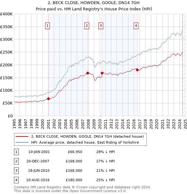 2, BECK CLOSE, HOWDEN, GOOLE, DN14 7GH: Price paid vs HM Land Registry's House Price Index