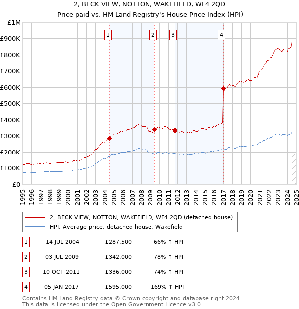 2, BECK VIEW, NOTTON, WAKEFIELD, WF4 2QD: Price paid vs HM Land Registry's House Price Index