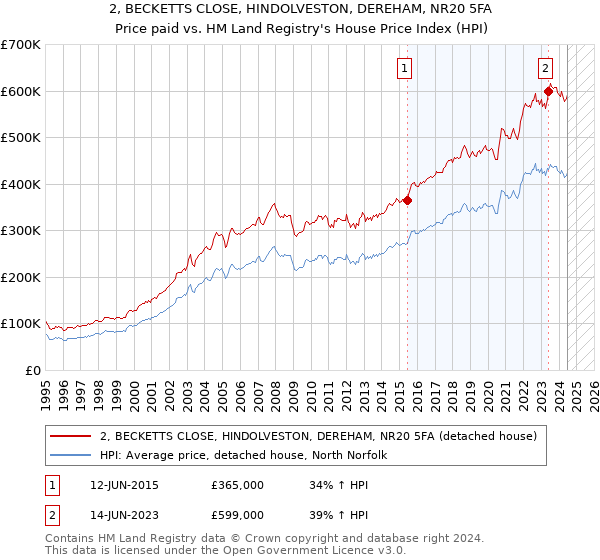 2, BECKETTS CLOSE, HINDOLVESTON, DEREHAM, NR20 5FA: Price paid vs HM Land Registry's House Price Index