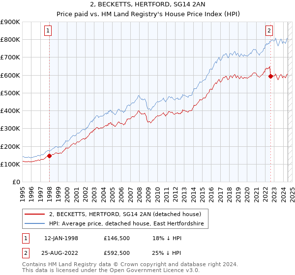 2, BECKETTS, HERTFORD, SG14 2AN: Price paid vs HM Land Registry's House Price Index