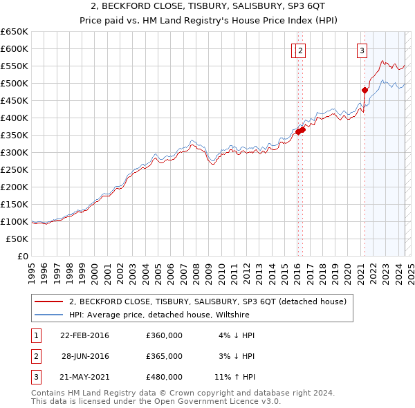 2, BECKFORD CLOSE, TISBURY, SALISBURY, SP3 6QT: Price paid vs HM Land Registry's House Price Index