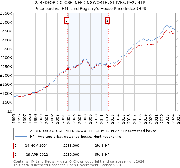 2, BEDFORD CLOSE, NEEDINGWORTH, ST IVES, PE27 4TP: Price paid vs HM Land Registry's House Price Index