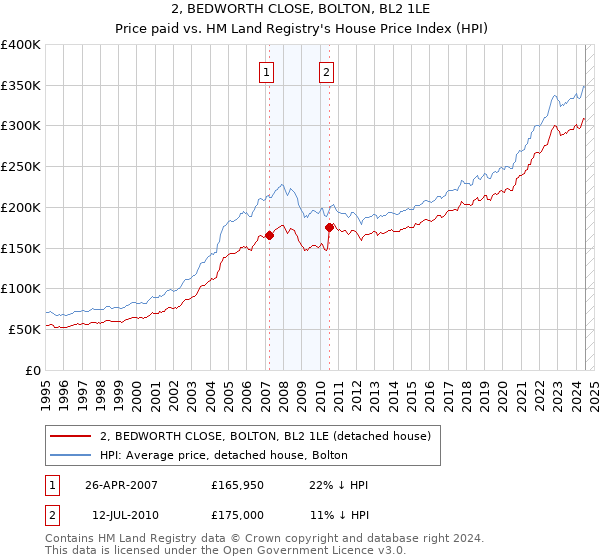 2, BEDWORTH CLOSE, BOLTON, BL2 1LE: Price paid vs HM Land Registry's House Price Index