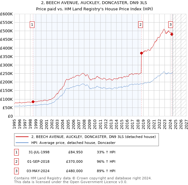 2, BEECH AVENUE, AUCKLEY, DONCASTER, DN9 3LS: Price paid vs HM Land Registry's House Price Index