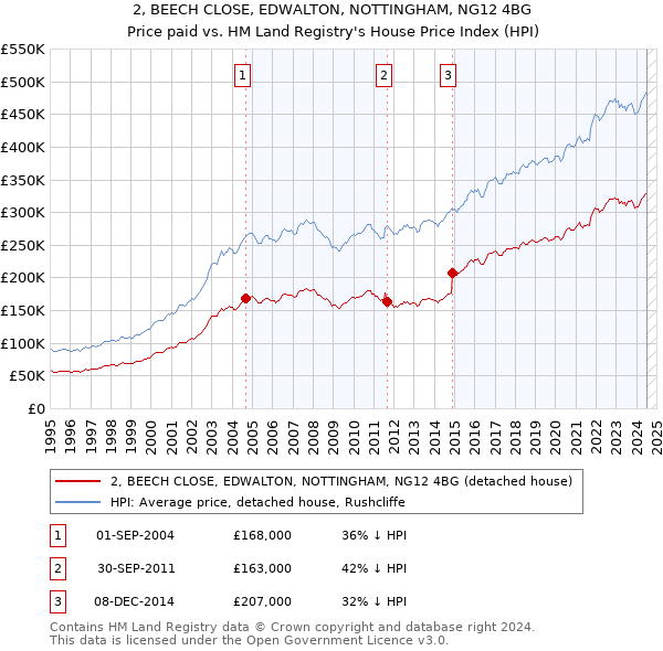 2, BEECH CLOSE, EDWALTON, NOTTINGHAM, NG12 4BG: Price paid vs HM Land Registry's House Price Index