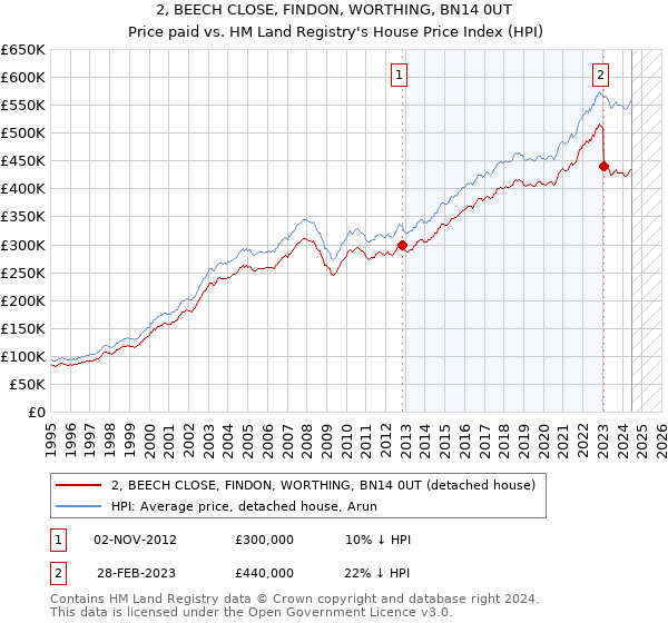 2, BEECH CLOSE, FINDON, WORTHING, BN14 0UT: Price paid vs HM Land Registry's House Price Index