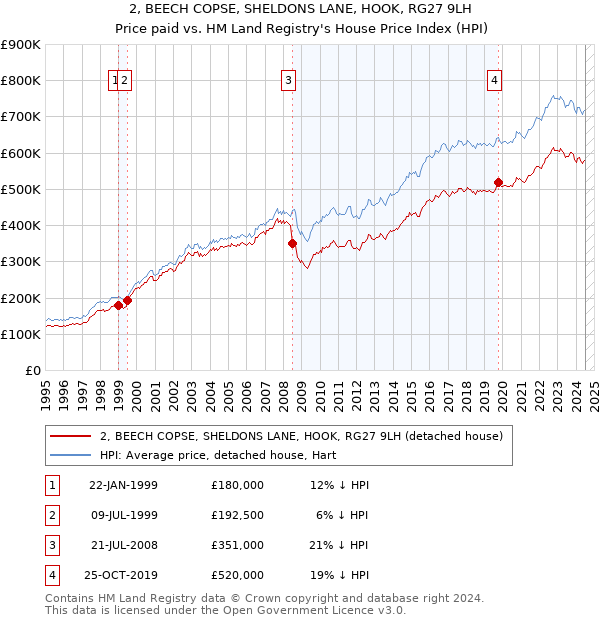 2, BEECH COPSE, SHELDONS LANE, HOOK, RG27 9LH: Price paid vs HM Land Registry's House Price Index