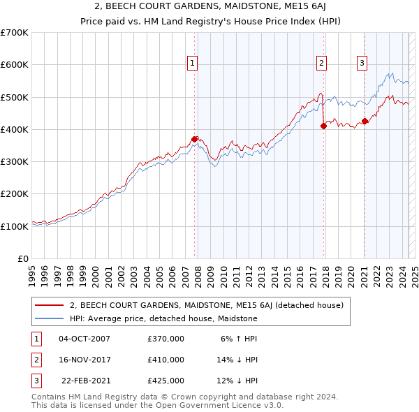 2, BEECH COURT GARDENS, MAIDSTONE, ME15 6AJ: Price paid vs HM Land Registry's House Price Index