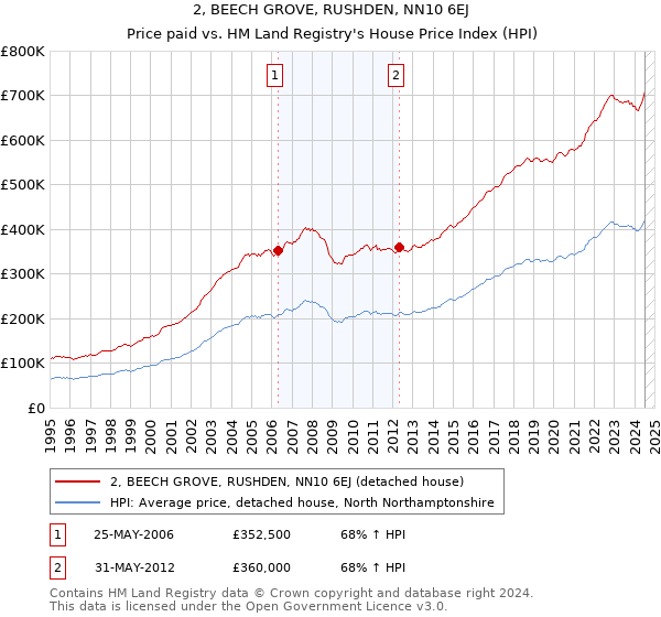 2, BEECH GROVE, RUSHDEN, NN10 6EJ: Price paid vs HM Land Registry's House Price Index