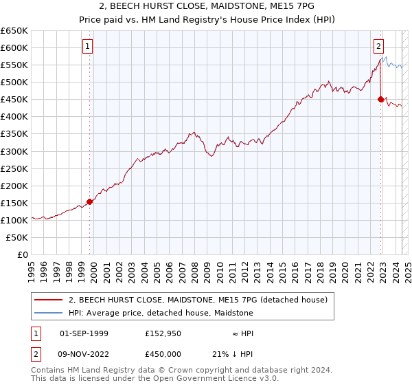 2, BEECH HURST CLOSE, MAIDSTONE, ME15 7PG: Price paid vs HM Land Registry's House Price Index