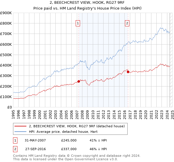 2, BEECHCREST VIEW, HOOK, RG27 9RF: Price paid vs HM Land Registry's House Price Index