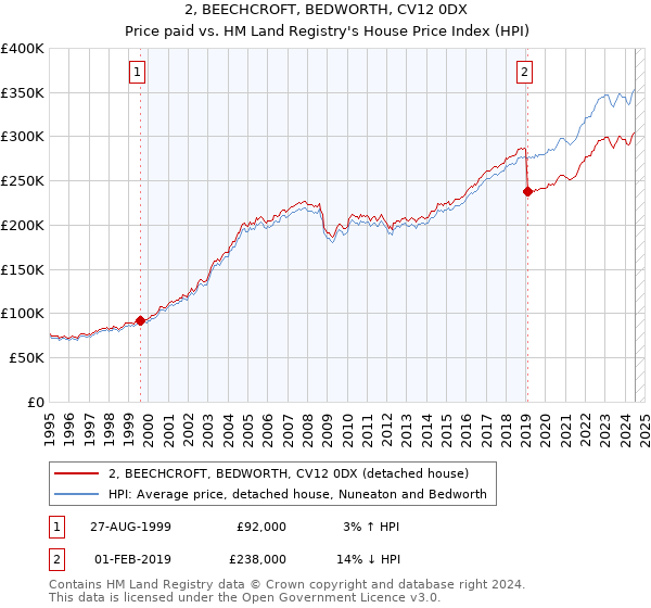 2, BEECHCROFT, BEDWORTH, CV12 0DX: Price paid vs HM Land Registry's House Price Index