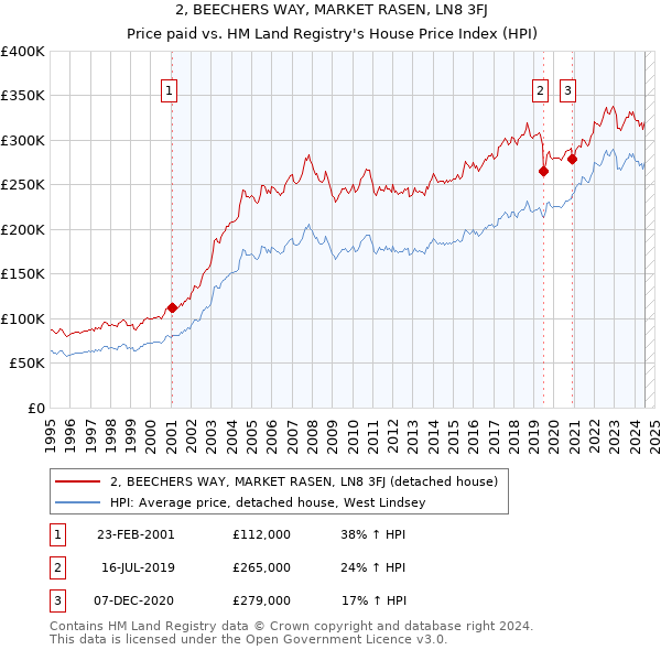 2, BEECHERS WAY, MARKET RASEN, LN8 3FJ: Price paid vs HM Land Registry's House Price Index