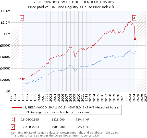 2, BEECHWOOD, SMALL DOLE, HENFIELD, BN5 9YS: Price paid vs HM Land Registry's House Price Index