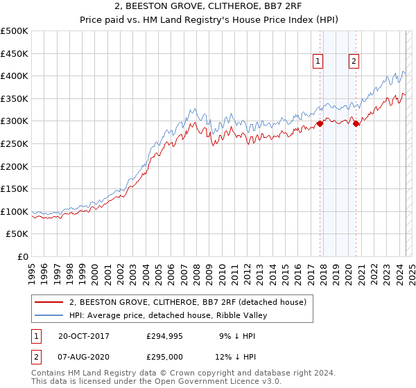 2, BEESTON GROVE, CLITHEROE, BB7 2RF: Price paid vs HM Land Registry's House Price Index